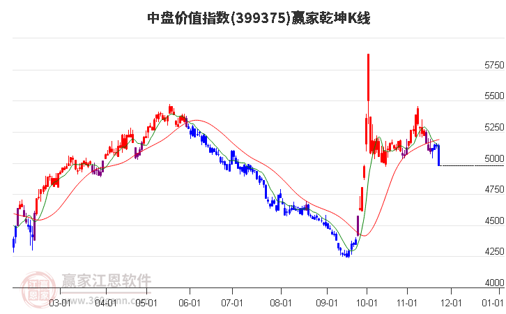 399375中盤價值贏家乾坤K線工具