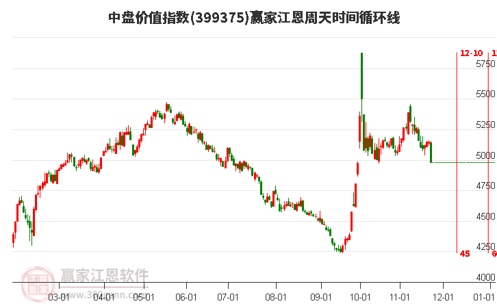 中盤價值指數贏家江恩周天時間循環(huán)線工具