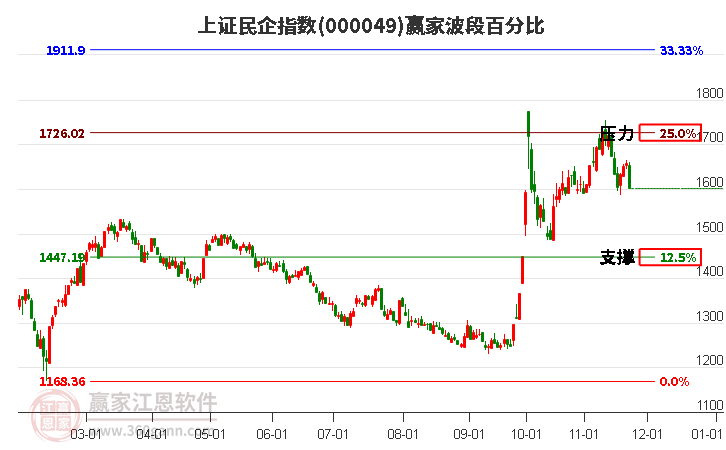 上證民企指數(shù)贏家波段百分比工具 上證民企指數(shù)贏家波段百分比工具