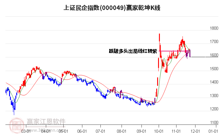 000049上證民企贏家乾坤K線工具 000049上證民企贏家乾坤K線工具