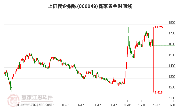 上證民企指數(shù)贏家黃金時間周期線工具 上證民企指數(shù)贏家黃金時間周期線工具