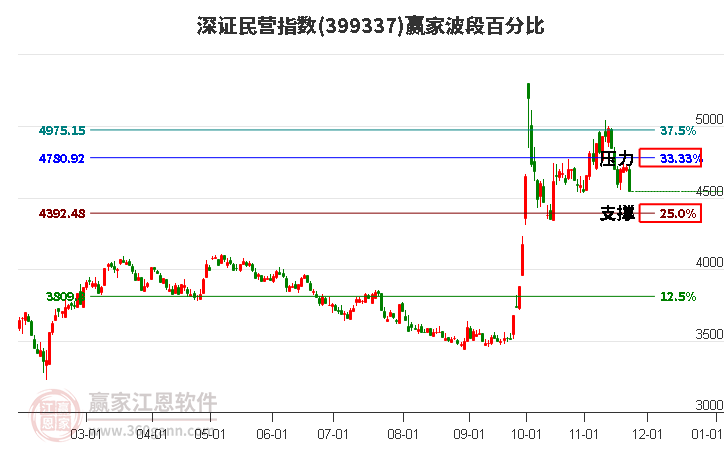 深證民營(yíng)指數(shù)贏家波段百分比工具