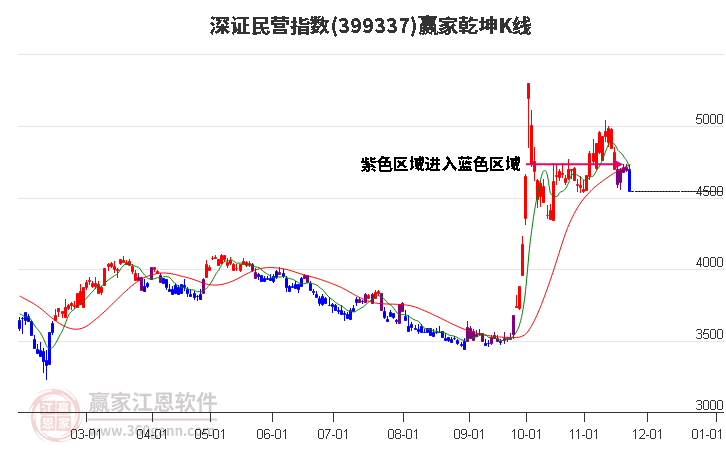 399337深證民營(yíng)贏家乾坤K線工具