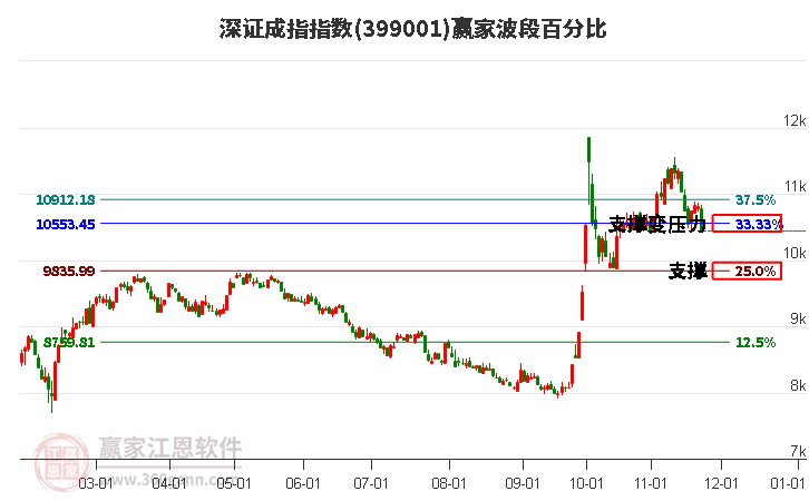 深證成指贏家波段百分比工具