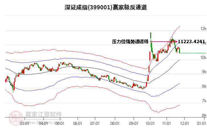 399001深證成指贏家極反通道工具