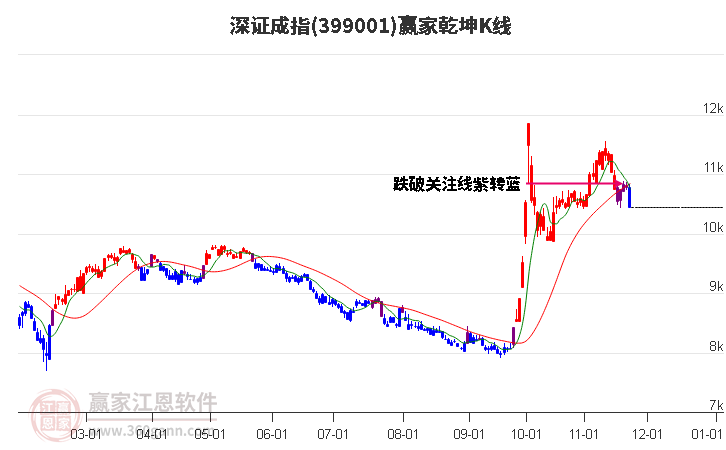 399001深證成指贏家乾坤K線工具