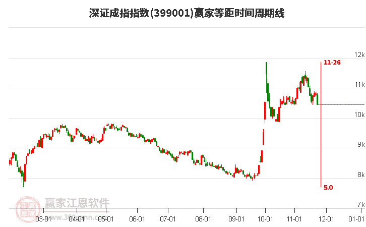 深證成指贏家等距時間周期線工具