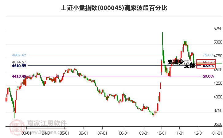 上證小盤指數(shù)贏家波段百分比工具
