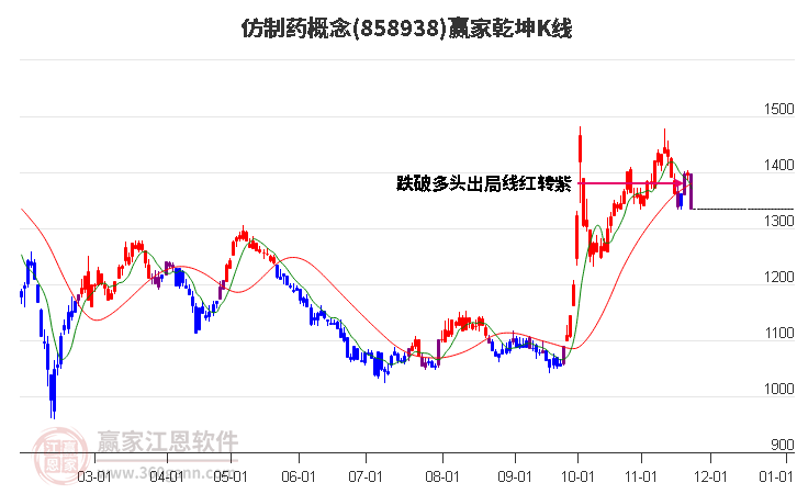 858938仿制藥贏家乾坤K線工具