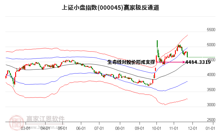 000045上證小盤贏家極反通道工具