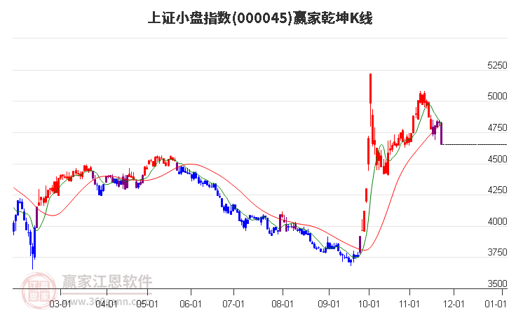 000045上證小盤贏家乾坤K線工具