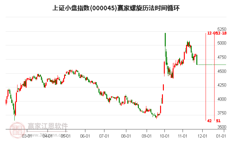 上證小盤指數(shù)贏家螺旋歷法時(shí)間循環(huán)工具