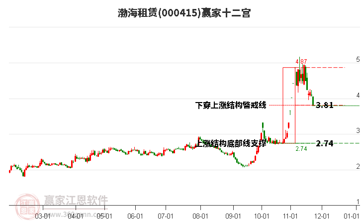 000415渤海租賃贏家十二宮工具