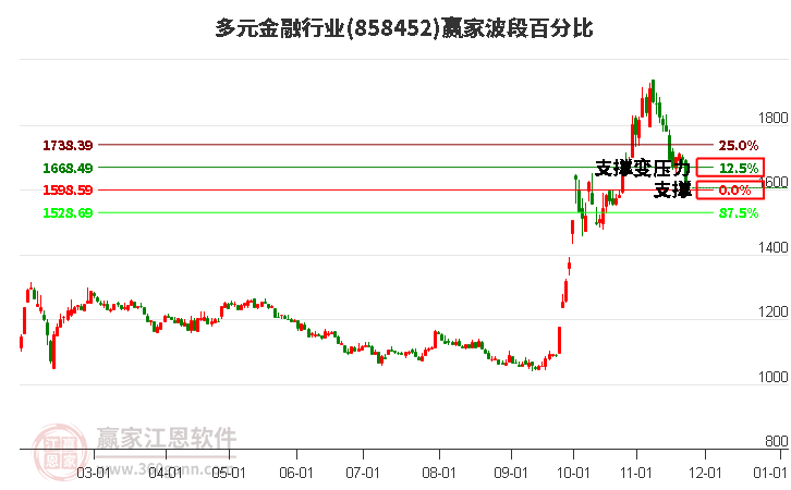 多元金融行業(yè)波段百分比工具