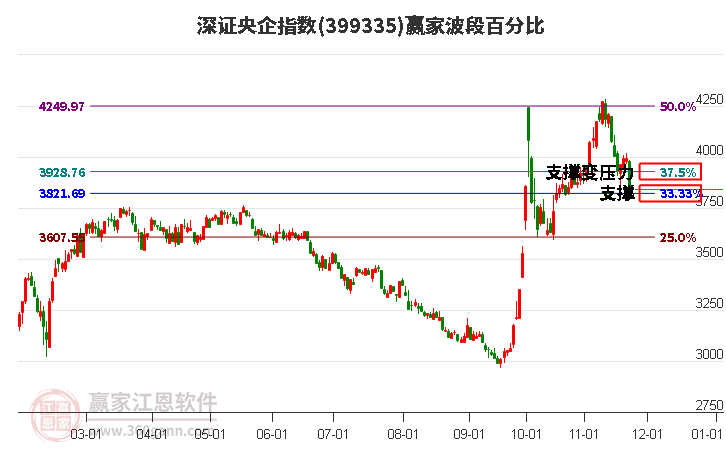 深證央企指數贏家波段百分比工具