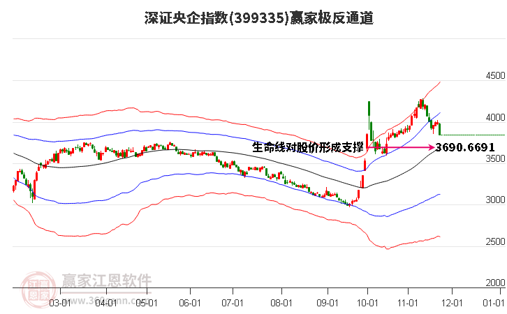 399335深證央企贏家極反通道工具