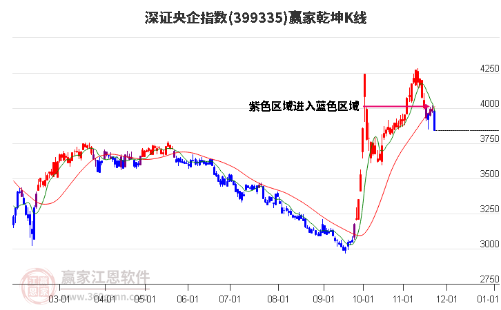 399335深證央企贏家乾坤K線工具