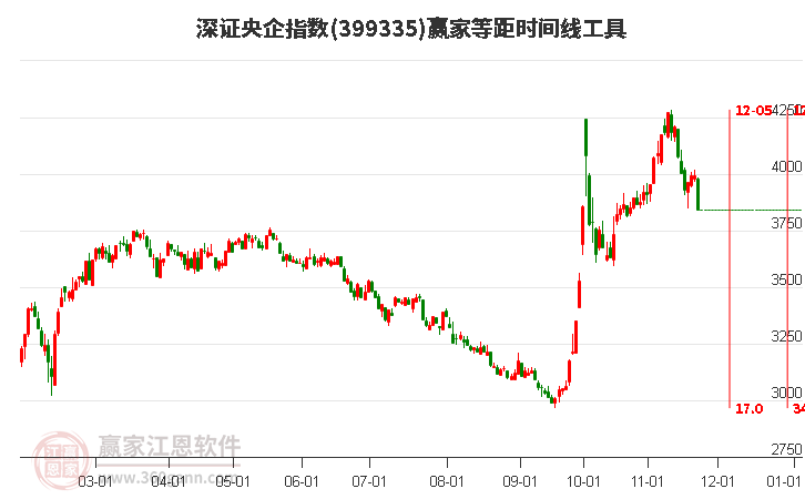 深證央企指數贏家等距時間周期線工具