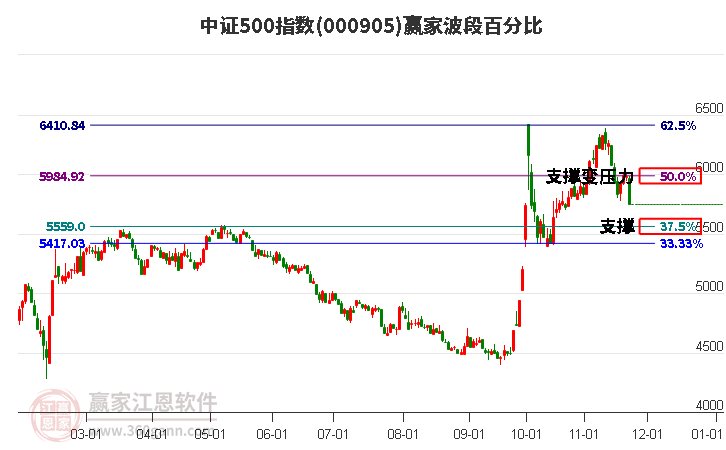 中證500指數(shù)贏家波段百分比工具