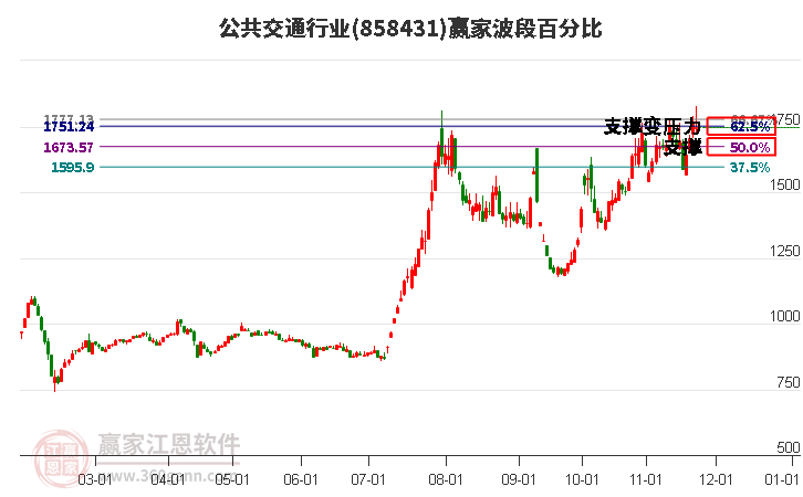 公共交通行業贏家波段百分比工具