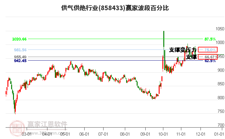 供氣供熱行業贏家波段百分比工具