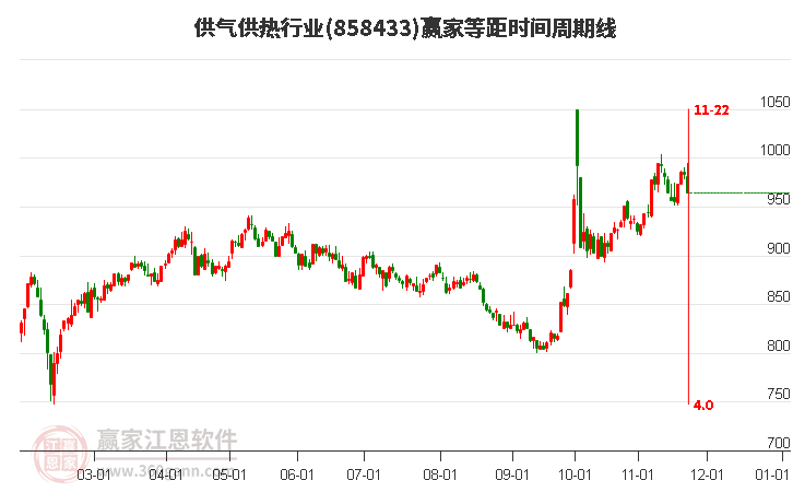 供氣供熱行業贏家等距時間周期線工具