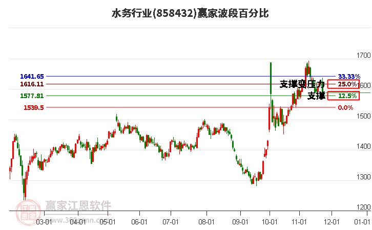 水務行業贏家波段百分比工具