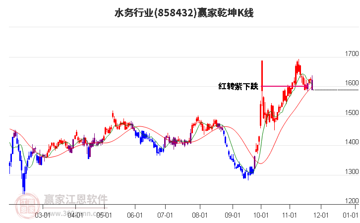 858432水務贏家乾坤K線工具