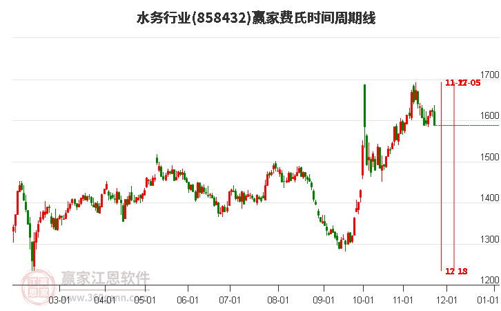 水務行業贏家費氏時間周期線工具