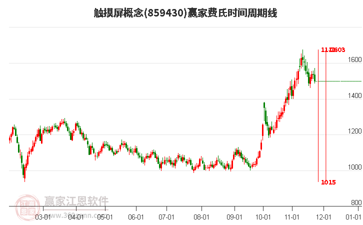 觸摸屏概念贏家費氏時間周期線工具