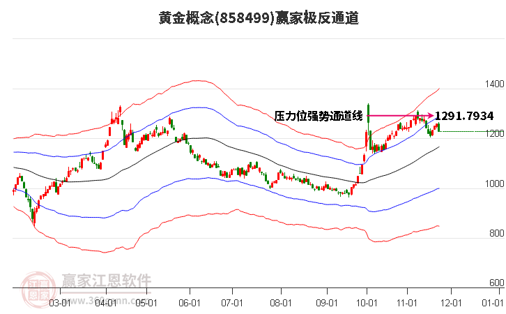 858499黃金贏家極反通道工具