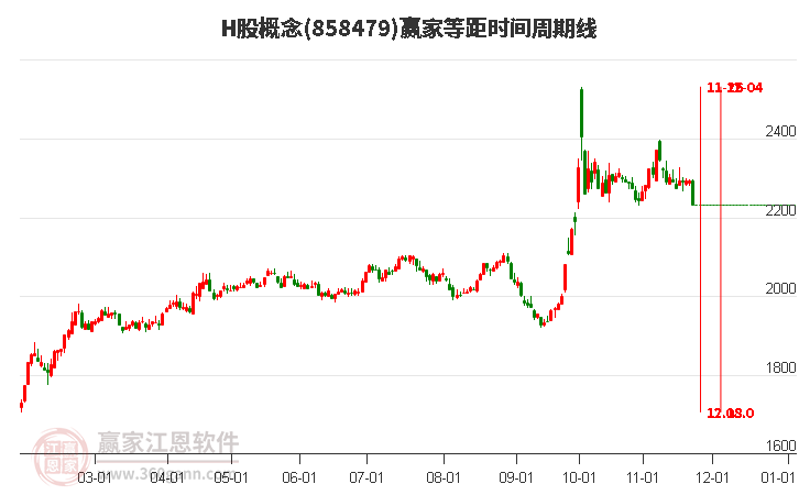 H股概念贏家等距時間周期線工具