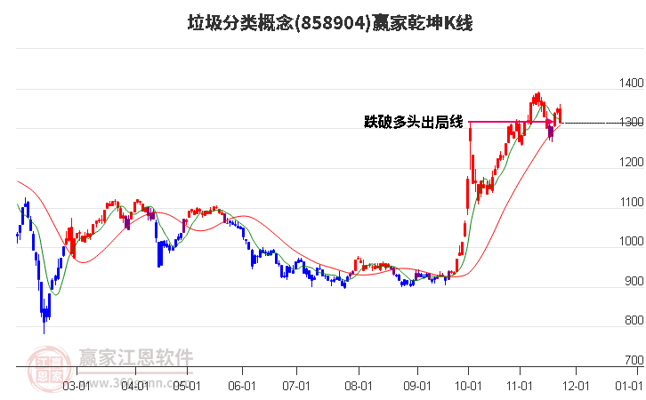 858904垃圾分類贏家乾坤K線工具