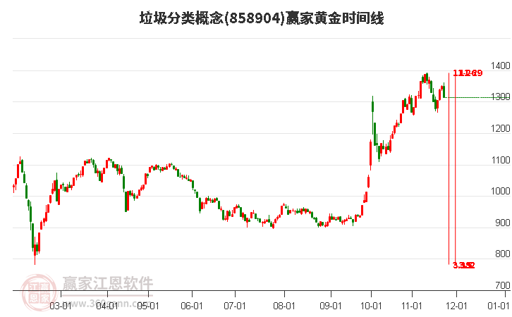 垃圾分類概念贏家黃金時間周期線工具