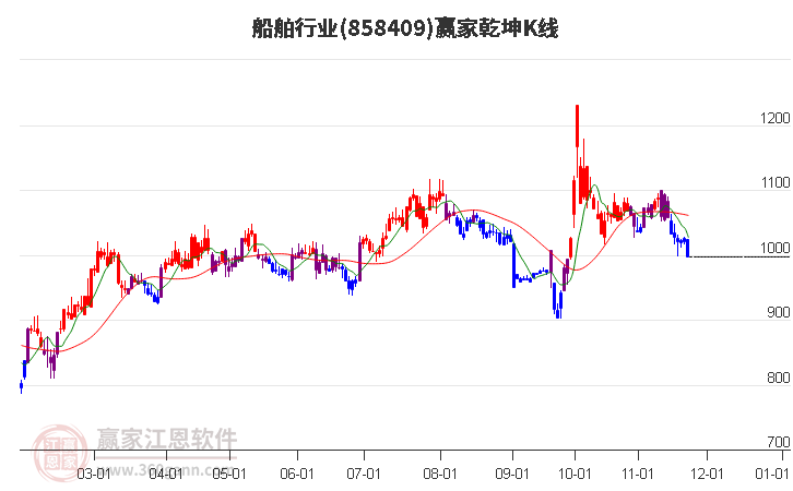 858409船舶贏家乾坤K線工具