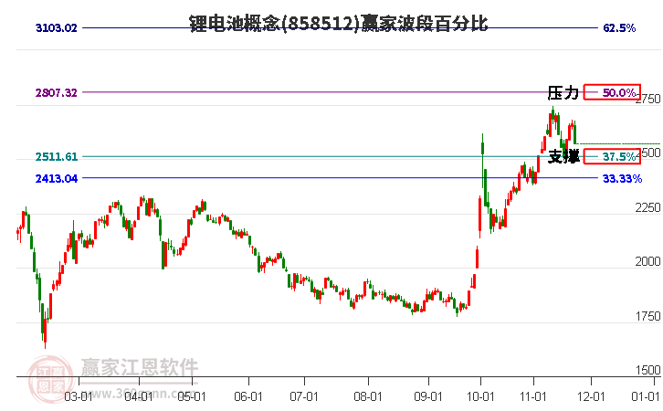 鋰電池概念贏家波段百分比工具