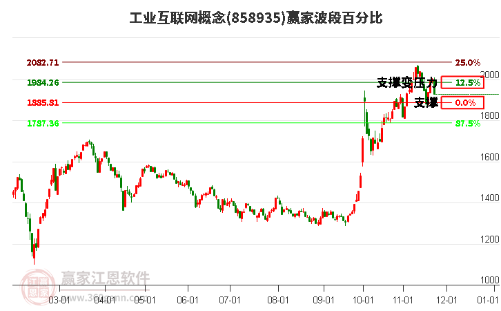 工業(yè)互聯(lián)網(wǎng)概念贏家波段百分比工具