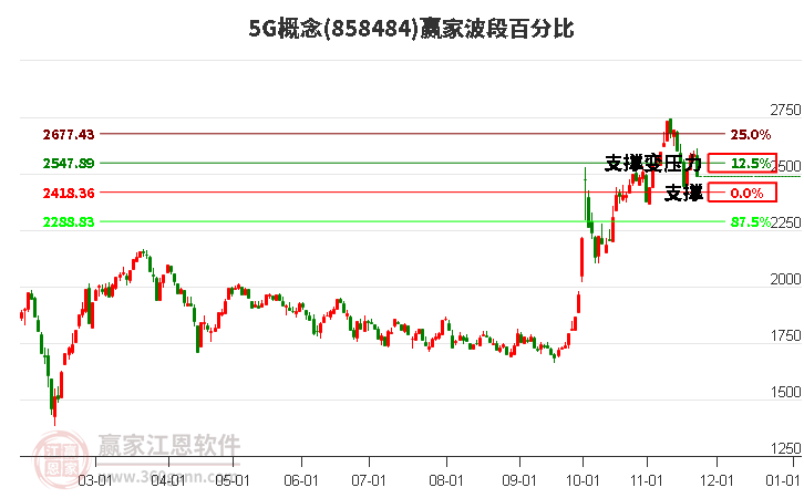 5G概念贏家波段百分比工具