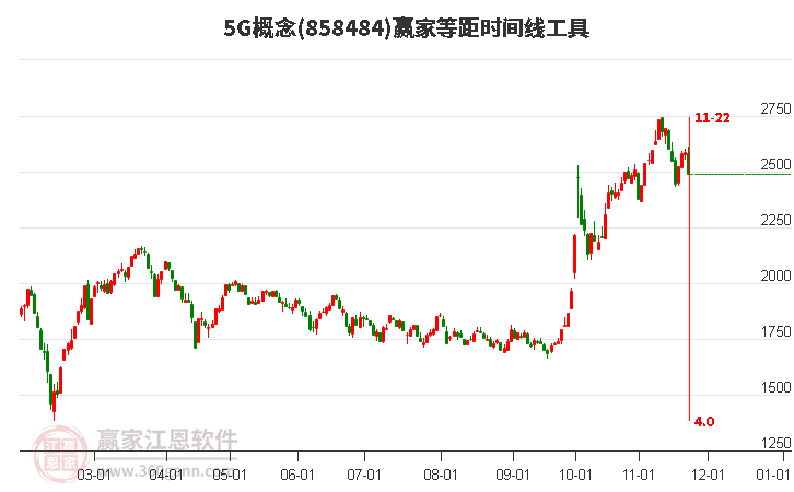 5G概念贏家等距時間周期線工具