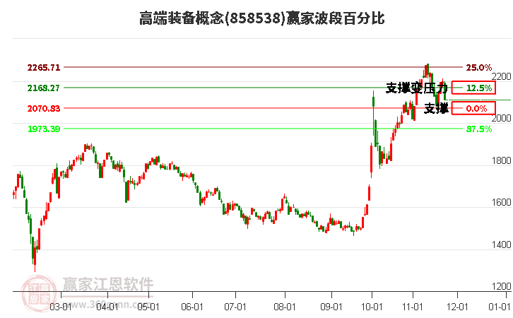 高端裝備概念贏家波段百分比工具