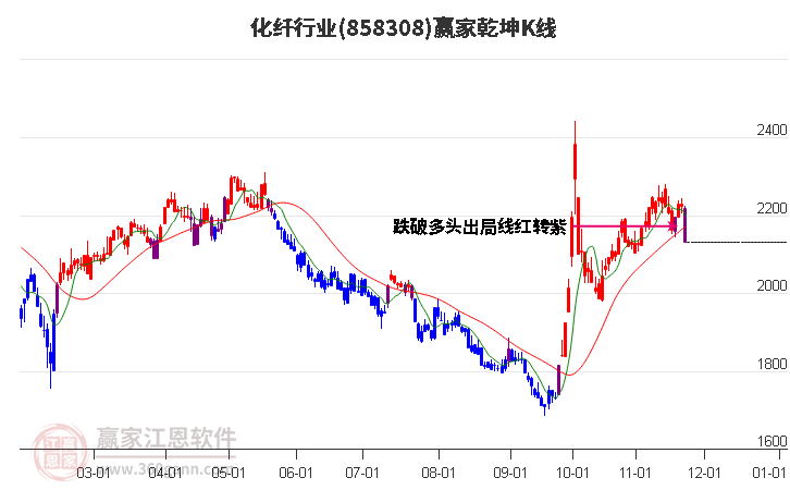 858308化纖贏家乾坤K線工具