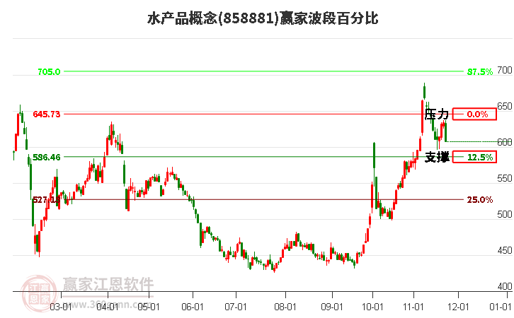 水產品概念贏家波段百分比工具