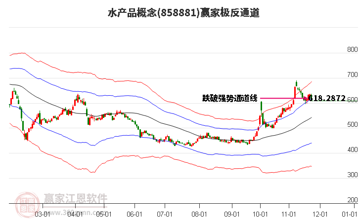 858881水產品贏家極反通道工具