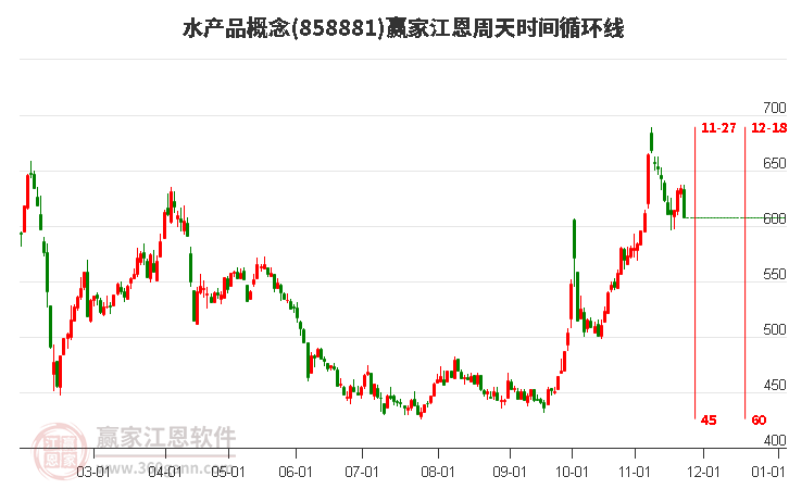 水產品概念贏家江恩周天時間循環線工具