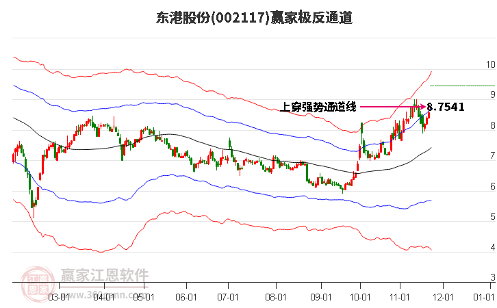 002117東港股份贏家極反通道工具