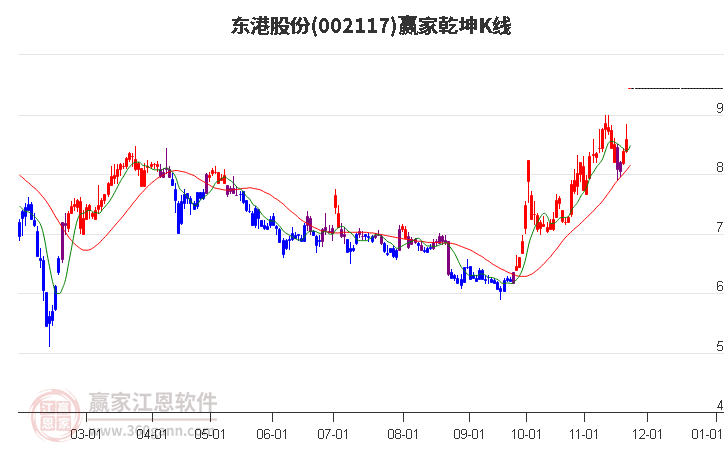 002117東港股份贏家乾坤K線工具