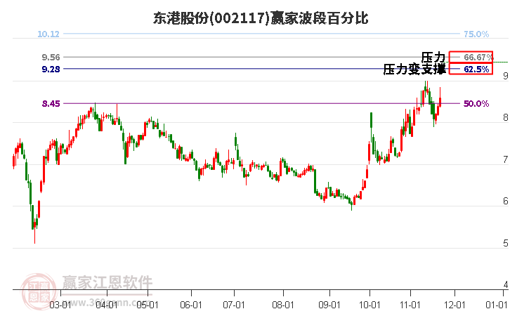 002117東港股份贏家波段百分比工具