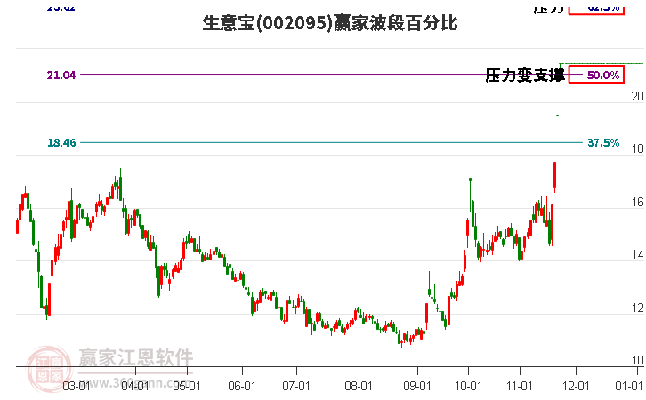 002095生意寶贏家波段百分比工具