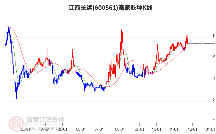 600561江西長運贏家乾坤K線工具