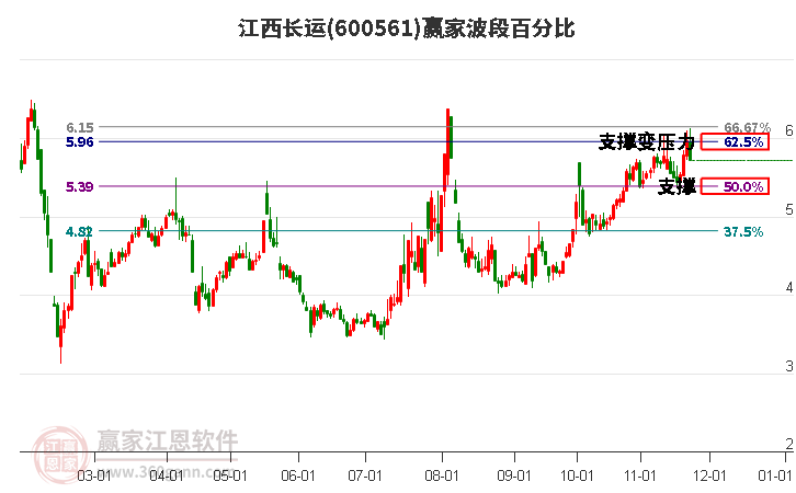 600561江西長運贏家波段百分比工具